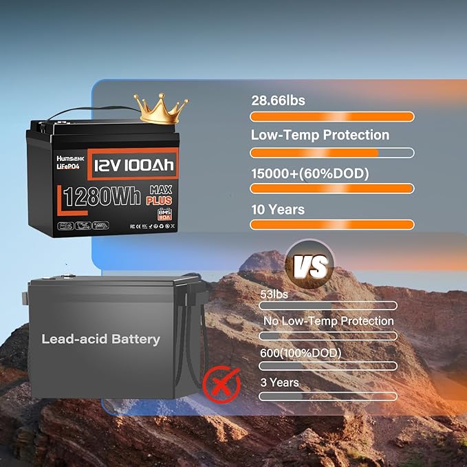 12V 100Ah LiFePO4 Battery MAX PLUS 4 Pack - 110A BMS with Low Temp Cutoff | 15000+ Deep Cycles for RV Solar Marine Trolling Motor | Off-Grid Backup Power Rechargeable Lithium Iron Phosphate Battery