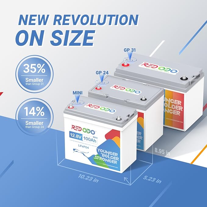 Redodo 2 Pack 12V 100Ah Mini LiFePO4 Lithium Battery, 1280Wh Deep Cycle Battery with Upgraded 100A BMS, UP to 15000 Cycles, Perfect for RV, Camping, Solar Home Storage, Off-Grid, Trolling Motor