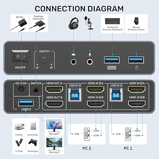 HDMI KVM Switch 2 Monitors 2 Computers, Dual Monitor KVM USB Switcher 4K@60Hz, HDMI Extended/Mirror Display for 2 PC Share 2 Monitors, with 3 USB 3.0 Port, Desktop Controller and 2 USB Cables