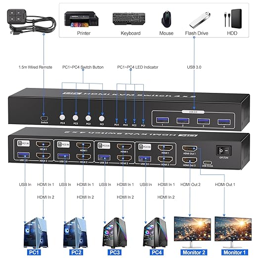8K@60HZ 4K@120Hz HDMI KVM Switch 2 Monitors 4 Computers with 4 Port USB 3.0 Hub, 4 Port Dual Monitor HDMI KVM Switch for 4 Computers Share 1 Set of Keyboard, Mouse and 2 Monitors