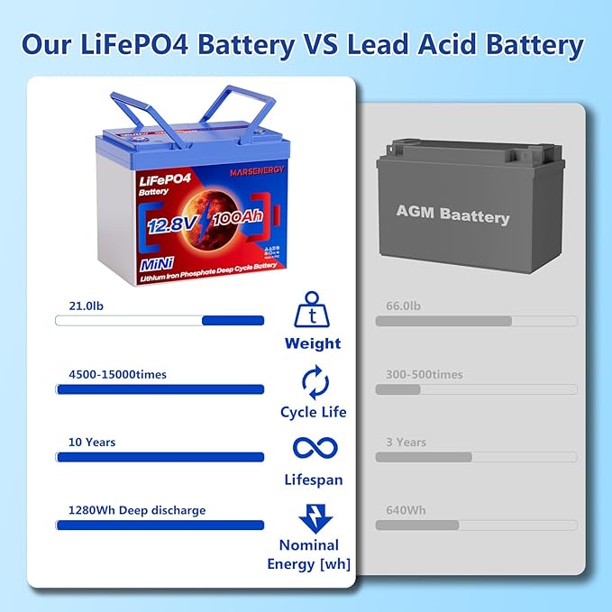 12V 100Ah Lifepo4 Battery, Bci Group 24, Built-In 100A Smart BMS, 4500 To 15000 Deep Cycle Grade A Cells Lithium Battery For Rv, Trolling Motor, Marine, Home Energy Storage, Solar Panel System (B-2PC)