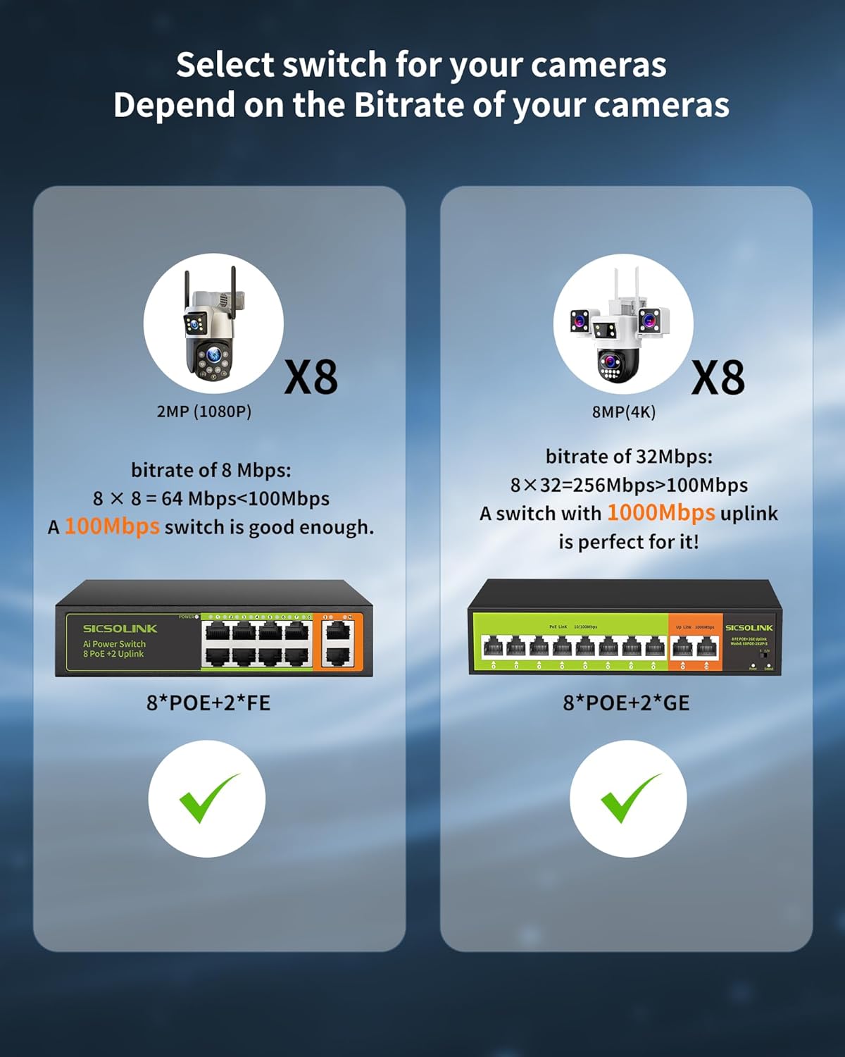 [Upgrade] POE Switch with 2 gigabit Uplink, 8 Ports 100Mbps PoE+ Switch, IEEE802.3af/at, 120W , Network Hub, Unmanaged, Suitable for IP Cameras, Home & Office. (8 Port poe Switch|gigabit uplink)