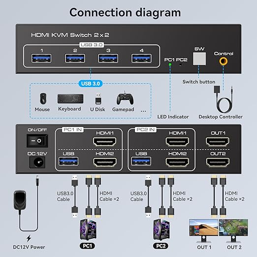 HDMI KVM Switch 2 Monitors 2 Computers 4K60Hz Dual Monitor KVM Switches for Dual PC or Laptops Share 1 Set of Keyboard Mouse Printer Wired Controller and 12V 1A DC Adapter Included