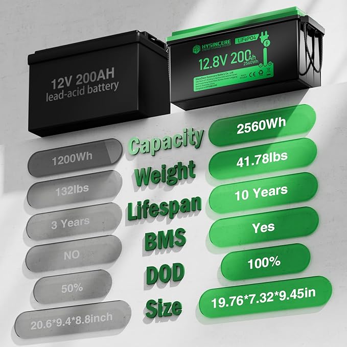 12V 200Ah LiFePO4 Lithium Battery Built-in 200A BMS, Max.2560Wh Energy, 10 Years Lifetime 15000+ Cycles, Perfect for RV Solar Energy Storage Marine Trolling Motor -2 Packs