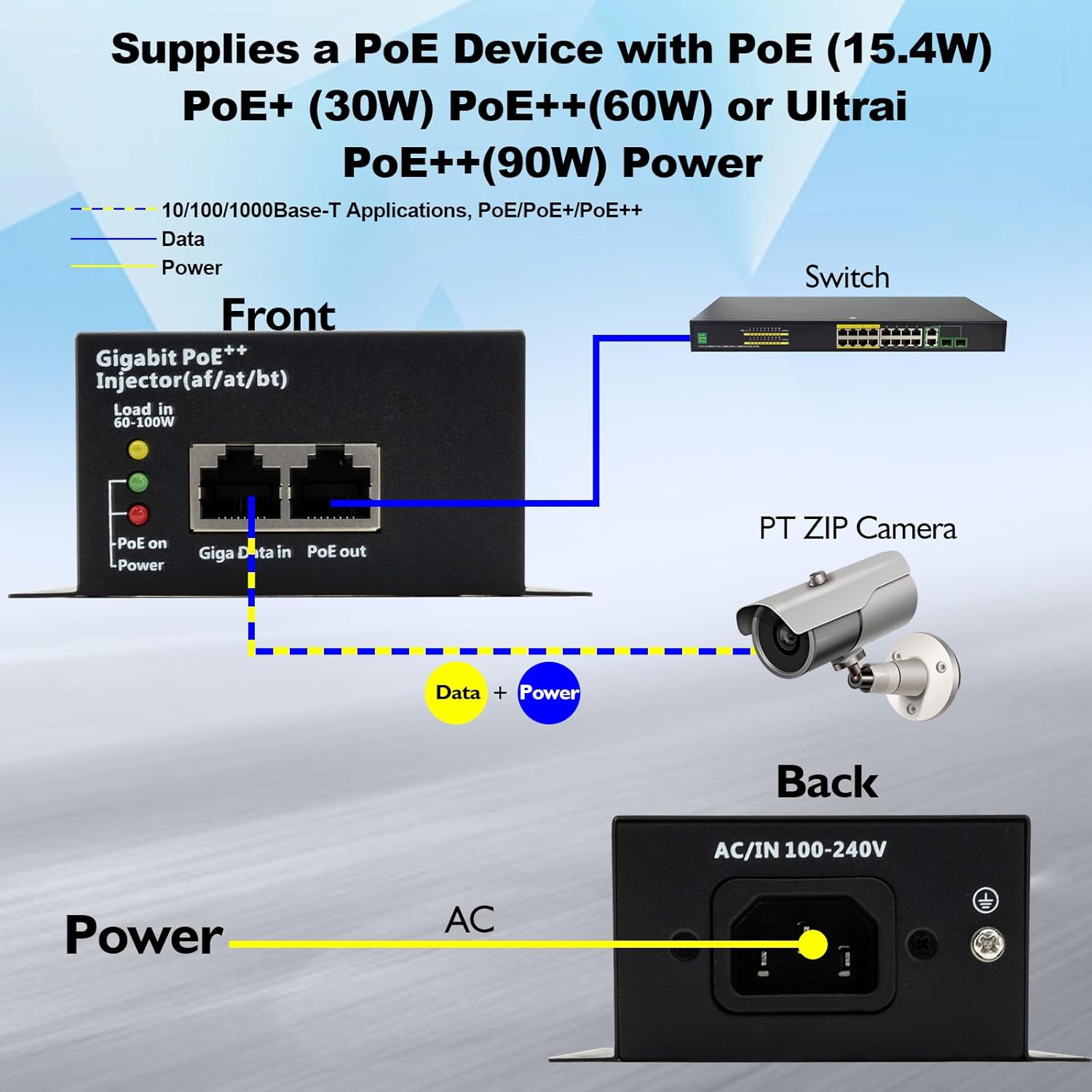 High Power Gigabit PoE++ Injector Adapter, Integrated Power Supply, Convert A Non-PoE Port to A 90W Gigabit Port, Up to 95W to 60W, 30W, 15.4W, Up to 100m (328 ft)