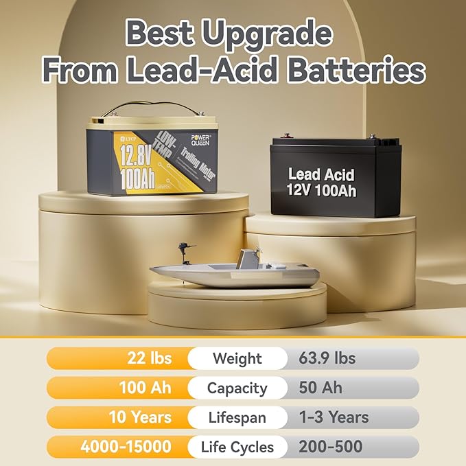 Power Queen 12.8V 100Ah LiFePO4, Upgraded Low Temperature Cut-off Function, Built-in 100A BMS, Grade A Battery Cell, Up to 15000+ Cycles, Perfect for Trolling Motor, Marine, RV and Off Grid