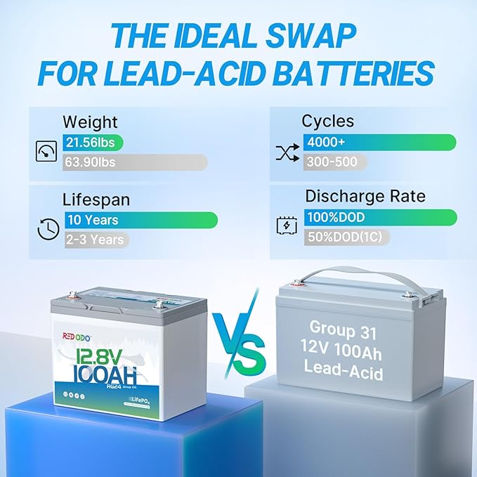 Redodo 12V 100Ah LiFePO4 Battery Group24, 25% Smaller Size, 1280Wh Energy with 100A BMS, 15000+ Cycles, Lightweight Lithium Deep Cycle Battery for RV, Solar, Camping, Trolling Motor, Home Storage