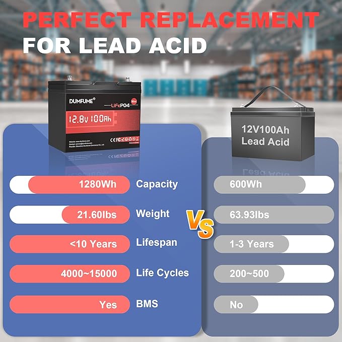 2 pack 12V 100Ah Mini LiFePO4 Lithium Battery,100A BMS 1280Wh BCI Group 24 Lithium Iron Phosphate Battery 6000+ Cycles Perfect for RV, Solar, Marine and Home Energy Storage