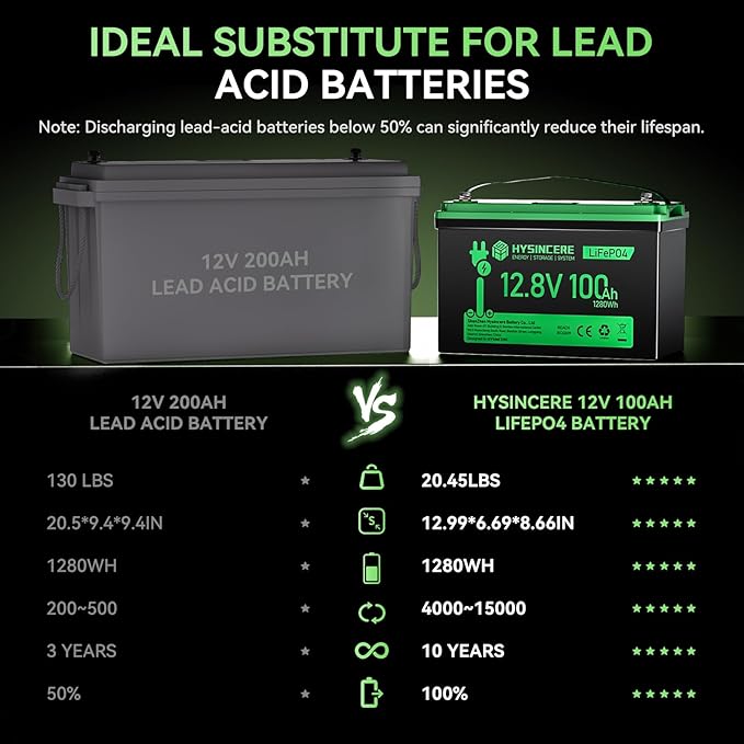 12V 100Ah LiFePO4 Battery BCI Group 31 Lithium Battery, Deep Cycle Battery with 100A BMS, 1280Wh Energy, Up to 15000 Cycles & 10-Year Lifespan for Trailer RV, Marine, Home Energy System-2 Packs