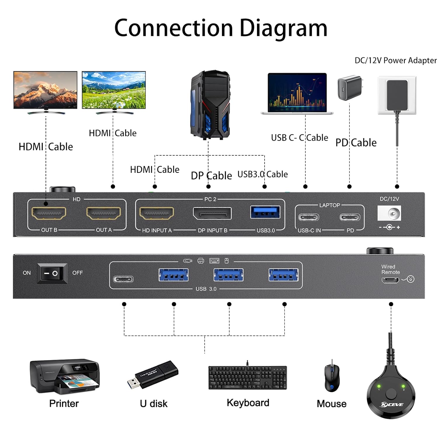 USB C HDMI DP KVM Switch for 1 Desktop+1 Laptop, Dual Monitor KVM Switch 4K@60Hz Support PD with USB C Cable, Wired Controller and Power Adapter