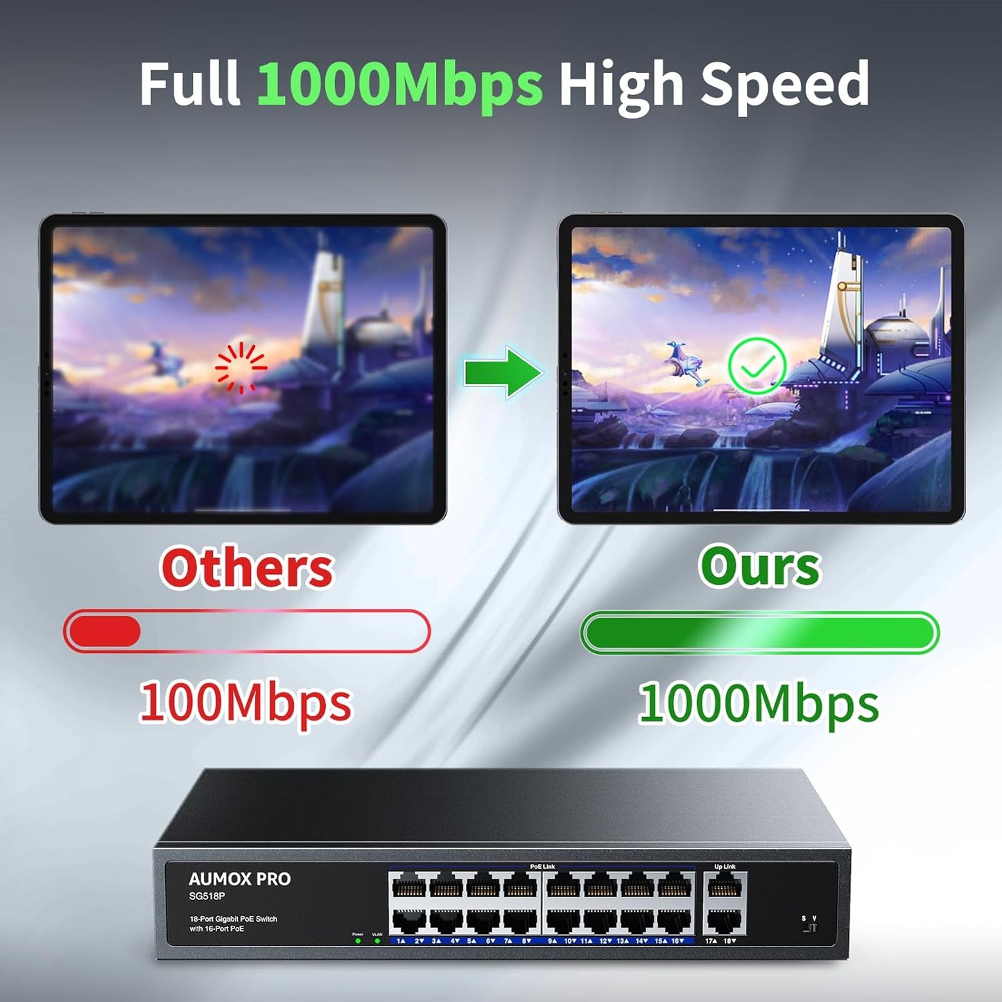 16 Port Gigabit PoE Switch,AUMOX PRO SG518P 18 Ethernet Unmanaged PoE with 2 Gigabit Uplink 250W,Plug and Play,Sturdy Metal Desktop, Wall Mount or Rackmount Network Switch, 802.3af/at Compliant