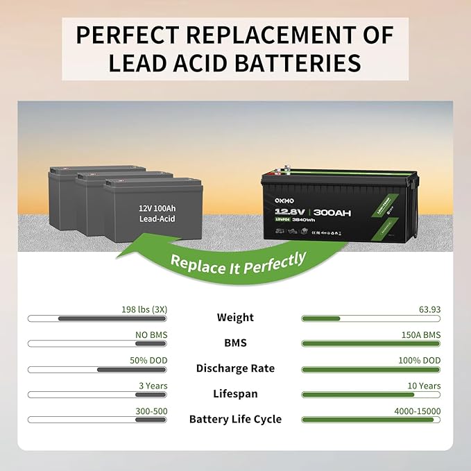 OKMO 12V 300Ah LiFePO4 Lithium Battery 3840Wh Rechargeable Lithium Battery with BMS 10 Years Lifetime 15000+ Deep Cycles,for Solar systerm,RV,Camping,Battery Backup,Marine and Home Energy Storage