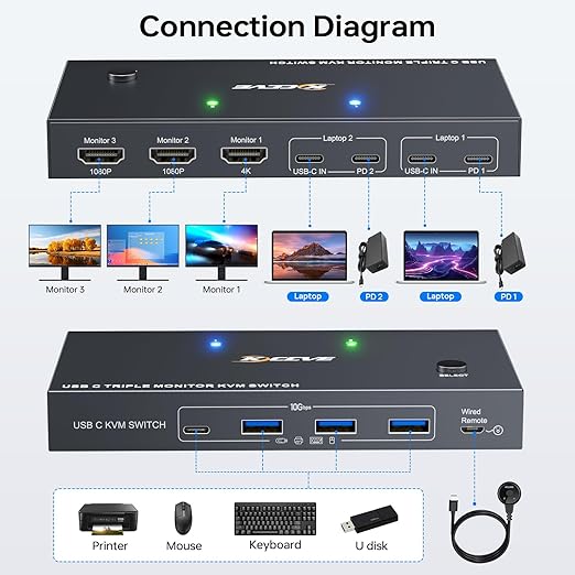 USB C KVM Switch 3 Monitors 2 Laptops 4K 1080P@60Hz,USB-C Docking Station Triple Monitor KVM Switches with 4 USB 3.2 Ports,10Gbps 80W PD Charging,For Windows and Mac OS,Driver Installation is Required