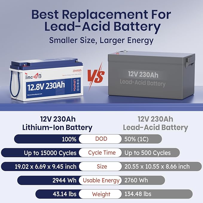 12V 230Ah LiFePO4 Battery, Built-in 150A BMS, Max. 1920W Power Output & 2944Wh Energy Lithium Battery, 15000 Cycles for Your RVs, Solar System, Off-Grid, Camper, etc