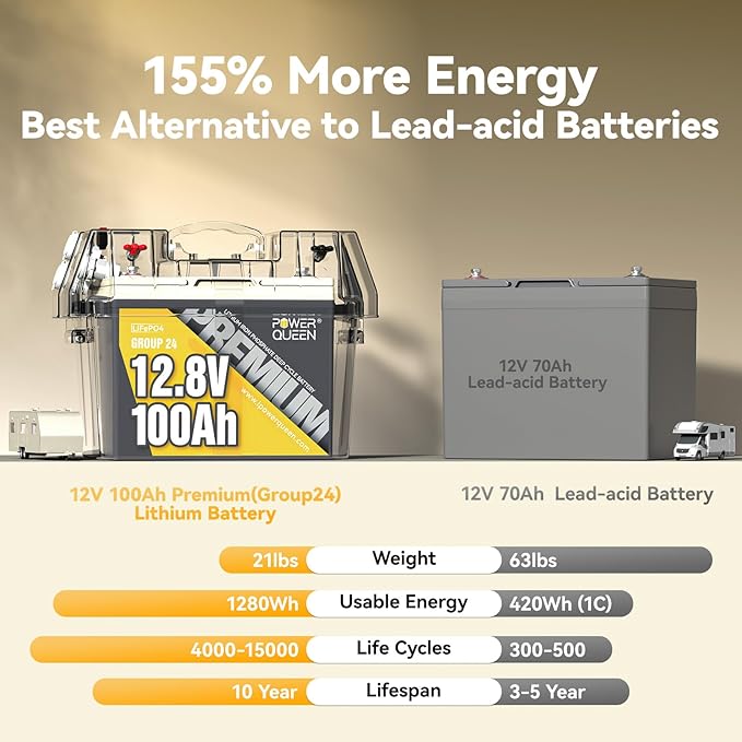 Power Queen 12V 100Ah Group 24 LiFePO4 Battery, 1280Wh Lithium Battery with 100A BMS,Grade A Battery Cell, Perfect for Trailer RV, Marine, Solar Power System