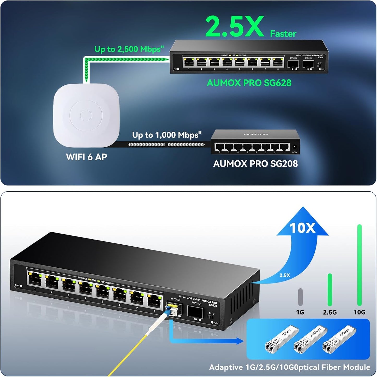 10 Port 2.5Gb Unmanaged Ethernet Switch with 8* 2.5G Base-T Ports, 2*10G SFP Ports, AUMOX PRO 80 Gbps Vlan Switching Capacity Compatible with 100/1000/2500Mbps Plug and Play