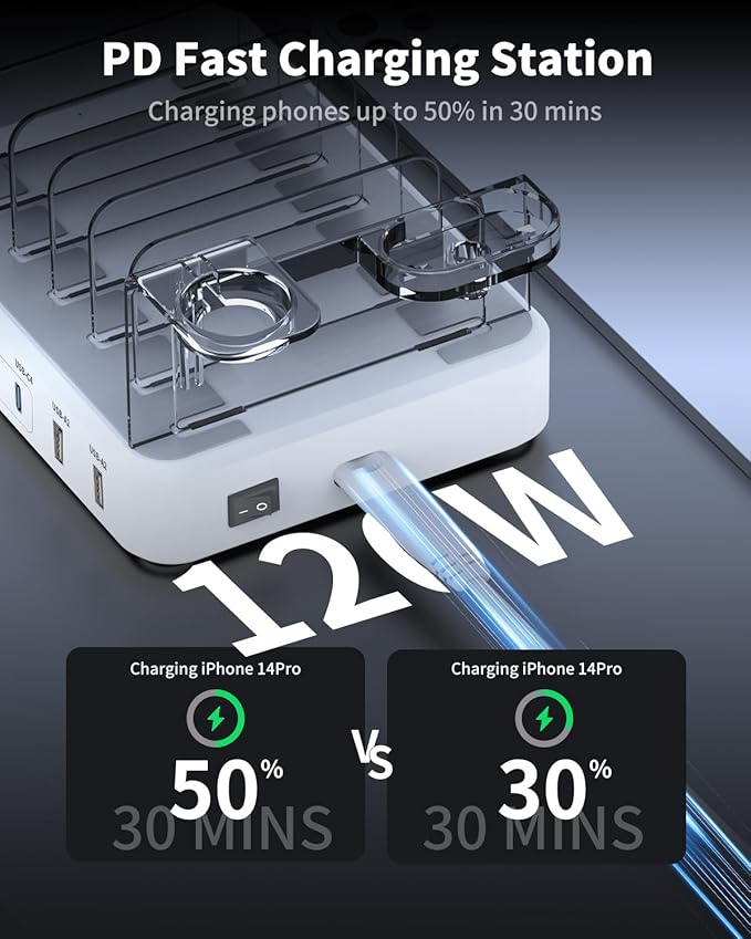 120W USB C Charging Station: 4C2A Port Output Max 65W Fast Charger for MacBook Air Apple iPhone iPad Tablet and Samsung Android Devices (White)