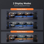 TESmart USB 3.0 HDMI+DP+USB C KVM Switch 3 Monitors 4 Computers 4K@60Hz, 4 Port Triple Monitor KVM Switch Built-in Docking Station, Headset,MST, EDID emulators, Hotkey Switch, Wired Network, Rack-Ears