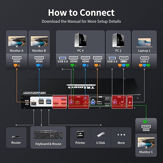 TESmart USB 3.0 HDMI+DP+USB C KVM Switch 3 Monitors 4 Computers 4K@60Hz, 4 Port Triple Monitor KVM Switch Built-in Docking Station, Headset,MST, EDID emulators, Hotkey Switch, Wired Network, Rack-Ears