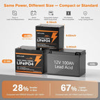 12V 100Ah Mini LiFePO4 Lithium Battery,15000+ Deep Cycles 1280Wh LiFePO4 Battery for RV, Marine/Trolling Motors, Solar System,Camping,Lawn Mowers,Home Backup Power,(100A Smart BMS)