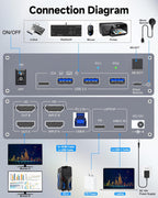 USB C HDMI KVM Switch for 1 Desktop+1 Laptop, Dual Monitor KVM Switch 4K@60Hz Support PD with USB C Cable, Wired Controller and Power Adapter