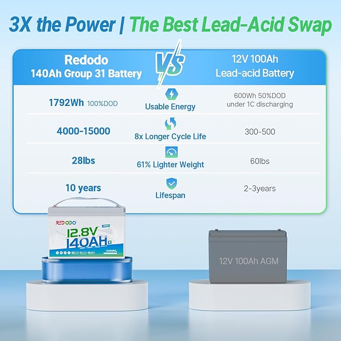 Redodo 12V 140Ah LiFePO4 Battery Group31, 10-Year Lifespan, 150A BMS & Bluetooth Monitoring, Ideal for RVs, Solar, Marine, Boat, Solar and Off-Grid 3 Pack