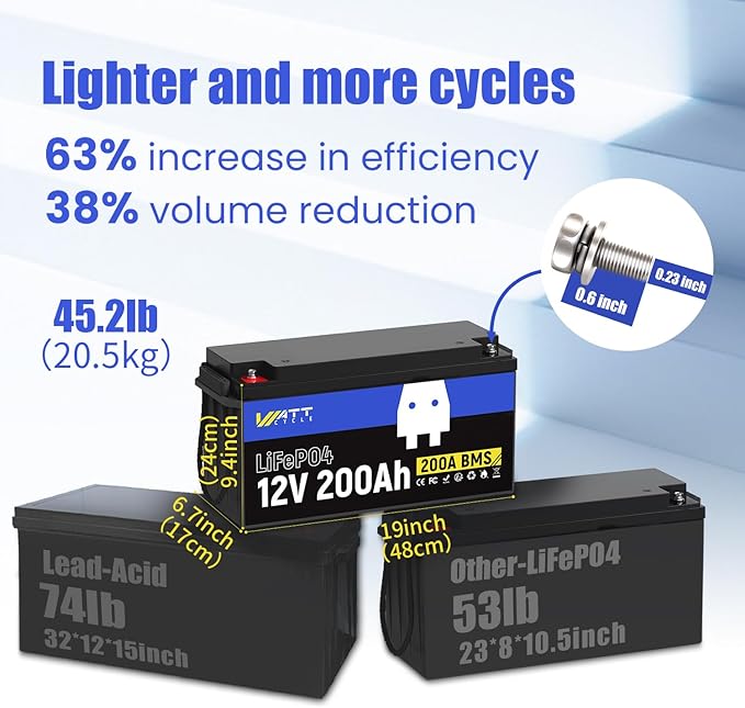 12.8V 200Ah LiFePO4 Lithium Battery 1 Pack - 15000+ Cycle Life, Integrated 200A BMS, Extreme Temperature Resilience - Perfect for RV, Camping, and Home Energy Storage.