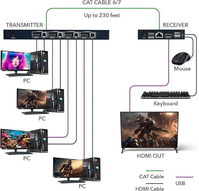 OREI 4x1 KVM 4K HDMI Over Ethernet Extender Switcher Balun Over CAT6/7 Cable 4K@60Hz Upto 230 Feet - 2 USB 1.1 Ports, Supports Keyboard and Mouse USB