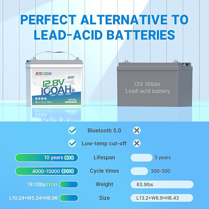 Redodo 12V 100Ah Smart Mini Bluetooth LiFePO4 Battery, Smallest Lithium Battery，Max 1280Wh, 10-Year Lifespan with Up to 15000 Deep Cycles, Upgraded 100A BMS for RV, Marine, Solar, Camping
