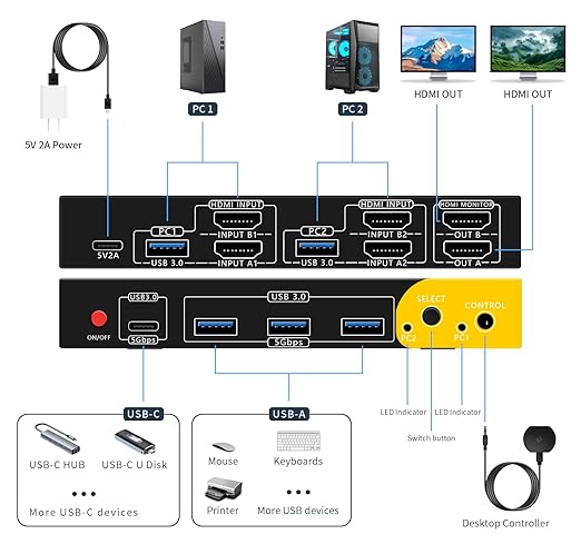 HDMI kvm Switch 2 Monitors 2 Computers Dual Monitor kvm Switch,8K@60HZ, 3*USB3.0&1*USB C, KVM switches 2 Computers 2 Monitors 1 Monitors(USB3.0+8KHDMI)