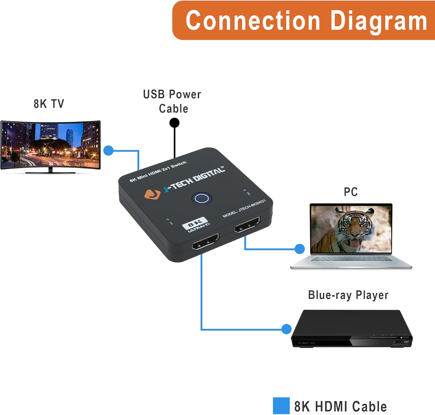 J-Tech Digital 8K HDMI 2.1 Mini Switch 2 in 1 Out 48Gbps 8K 60Hz 4K 120Hz HDR / HDR10 HDMI Switcher for Xbox PS5 BluRay with Auto Switch [JTECH-8KSW21]