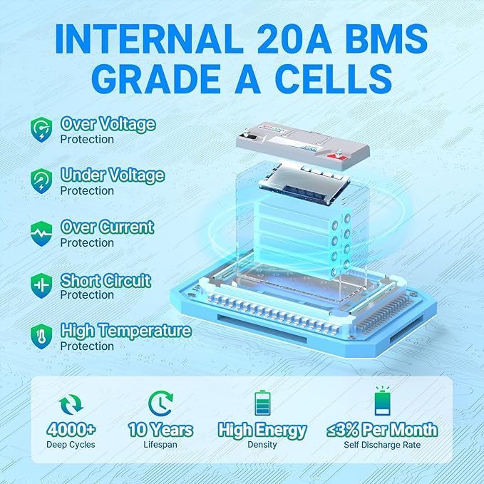 Redodo 12V 20Ah LiFePO4 Battery, 4000+ Deep Cycles Lithium Battery with 20A BMS, 256Wh Energy, Perfect for Kayak Finshfinder, Ice Fishing, GPS, Camping, 4 Pack