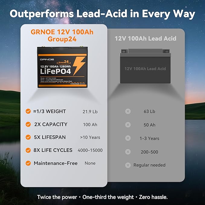 Group 24 LiFePO4 Battery 12V 100Ah, Lightweight 21.9lb Lithium Battery with 100A BMS, 4S4P Expandable, Up to 15,000 Cycles, Ideal for RV, Marine, Solar, Off-Grid, Trolling Motor, DIY Power