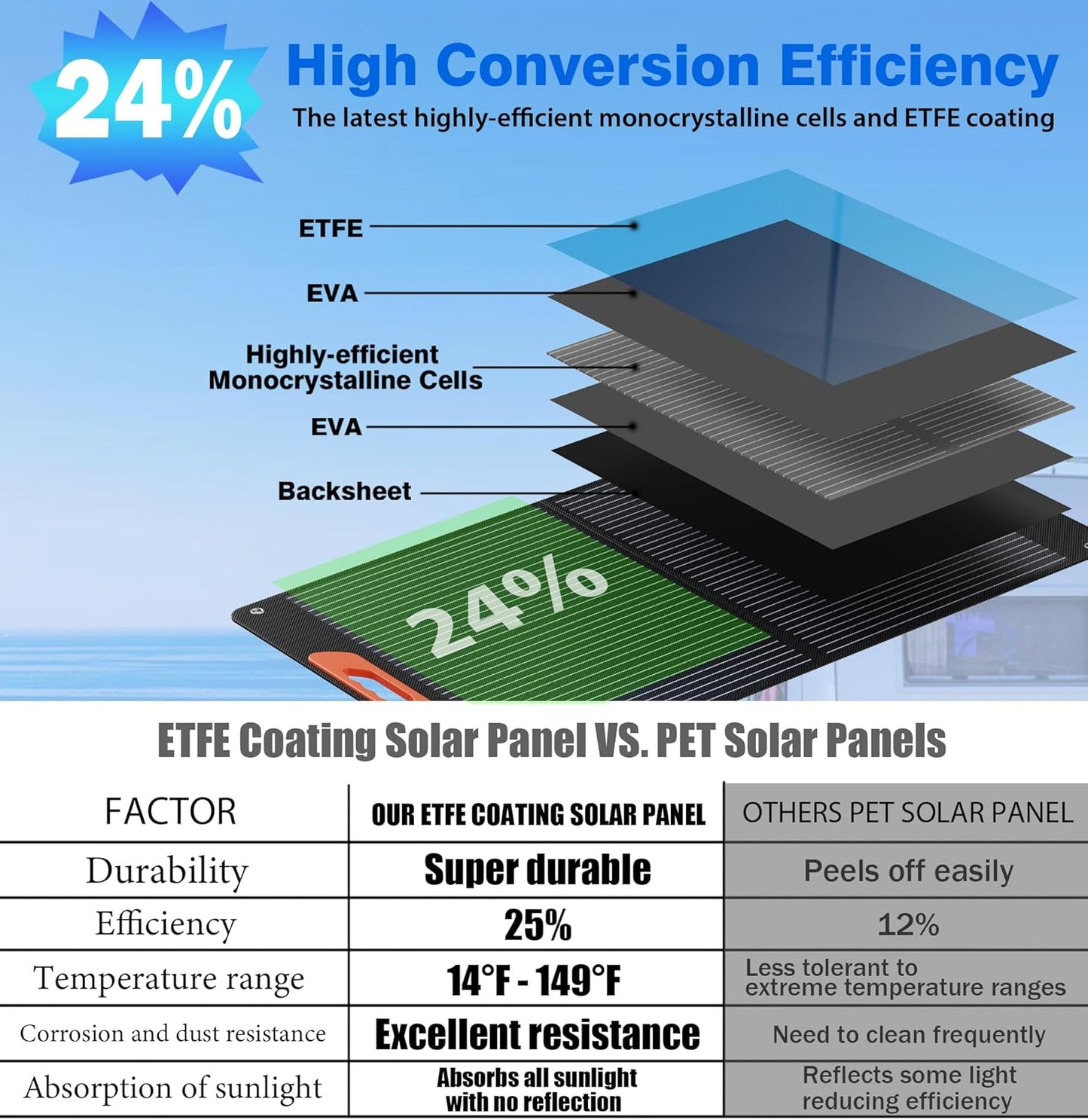 100W Portable Solar Panels for Power Station, 100 Watt ETFE Monocrystalline Foldable 20V DC Output Solar Panel Charger, 24% High Efficiency, QC3.0 USB-A & Type-C Output for Outdoor Camping RV Blackout