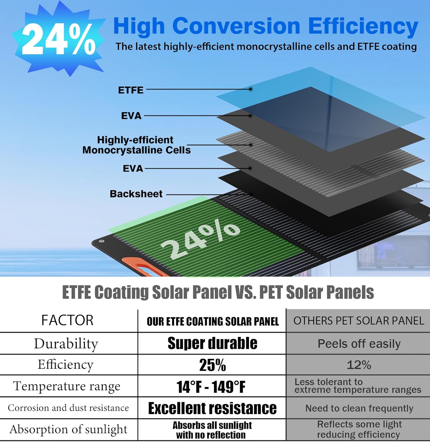 100W Portable Solar Panels for Power Station, 100 Watt ETFE Monocrystalline Foldable 20V DC Output Solar Panel Charger, 24% High Efficiency, QC3.0 USB-A & Type-C Output for Outdoor Camping RV Blackout