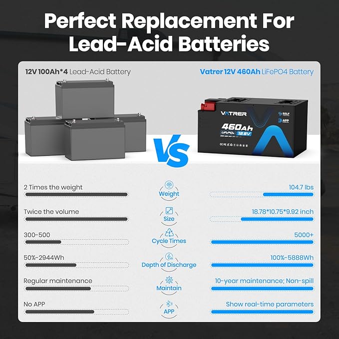 12.8V 460Ah Low Temp Cutoff LiFePO4 RV Battery, APP Monitoring, Built-in 300A BMS, Max. 3840W Load Power, 5880Wh Usable Energy, VATRER POWER 5000+ Cycles Lithium Battery, Perfect for RV, Motorhomes
