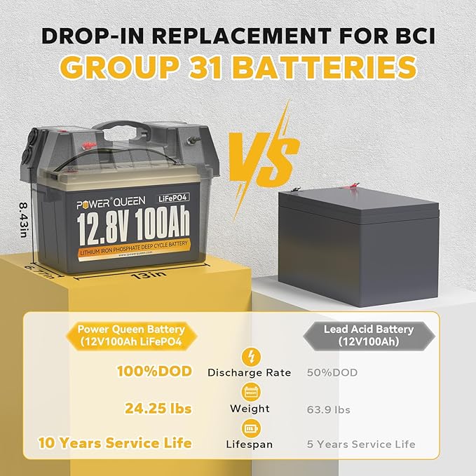 power Queen 12V 100Ah LiFePO4 Battery BCI Group 31 Lithium Battery, Deep Cycle Battery with 100A BMS, 1280Wh Energy, Up to 15000 Cycles & 10-Year Lifespan for Trailer RV, Motor Home, Marine